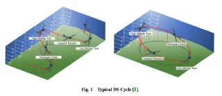 Figure 1: typical dynamic soaring cycles showing windward climbs, leeward descents, and high- and low-altitude turns.